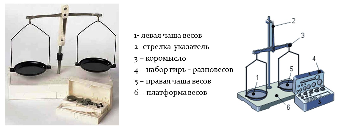 Правильно весы весы. Строение механических весов. Строение аптечных весов. Весы с разновесами лабораторные схема. Весы с гирями учебные ВГУ-1 комплект.