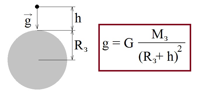 Ускорение свободного падения рисунок. Конвективное ускорение формула. Констант радиус земли формула. Формула ускорения через высоту и радиус. Формула ускорения 2h/t2.