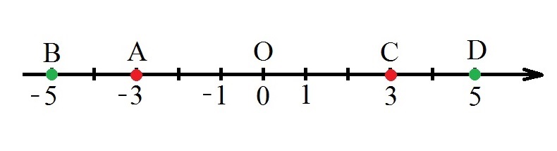 Координатная прямая целые. Противоположные числа координатная прямая. Противоположные числа на координатной прямой. Модуль на координатной прямой. Противоположные координаты на координатной прямой.